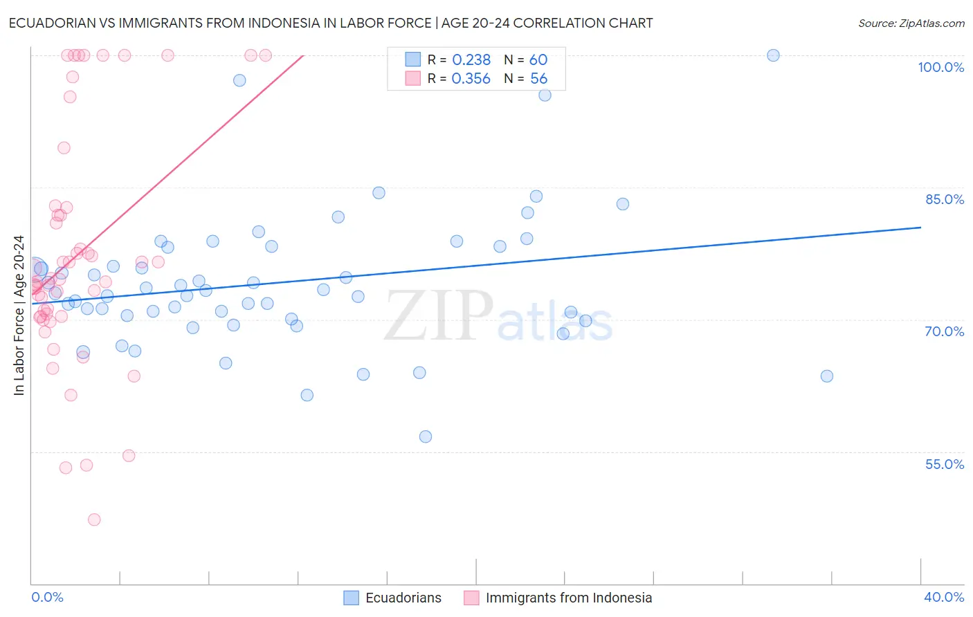 Ecuadorian vs Immigrants from Indonesia In Labor Force | Age 20-24