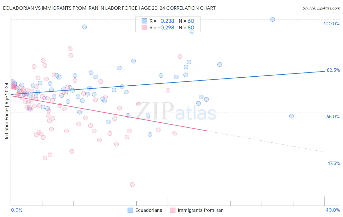 Ecuadorian vs Immigrants from Iran In Labor Force | Age 20-24