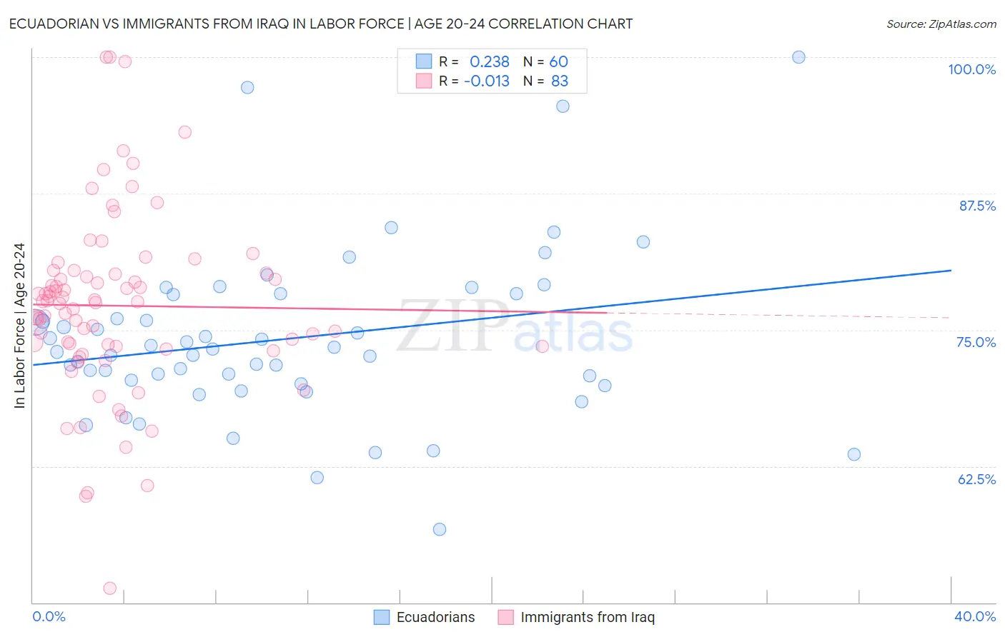 Ecuadorian vs Immigrants from Iraq In Labor Force | Age 20-24