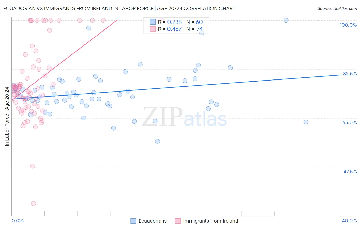Ecuadorian vs Immigrants from Ireland In Labor Force | Age 20-24