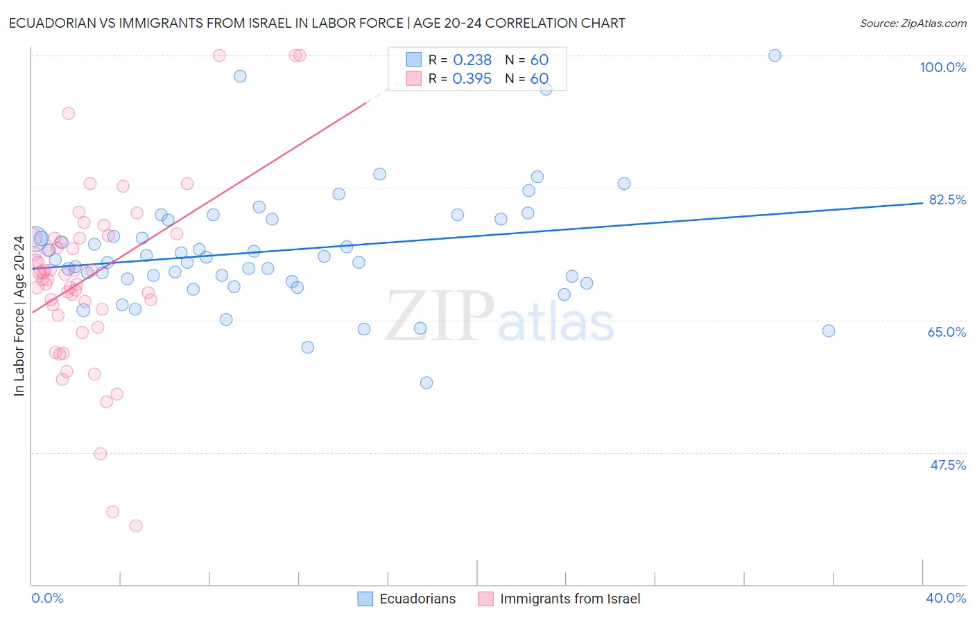 Ecuadorian vs Immigrants from Israel In Labor Force | Age 20-24