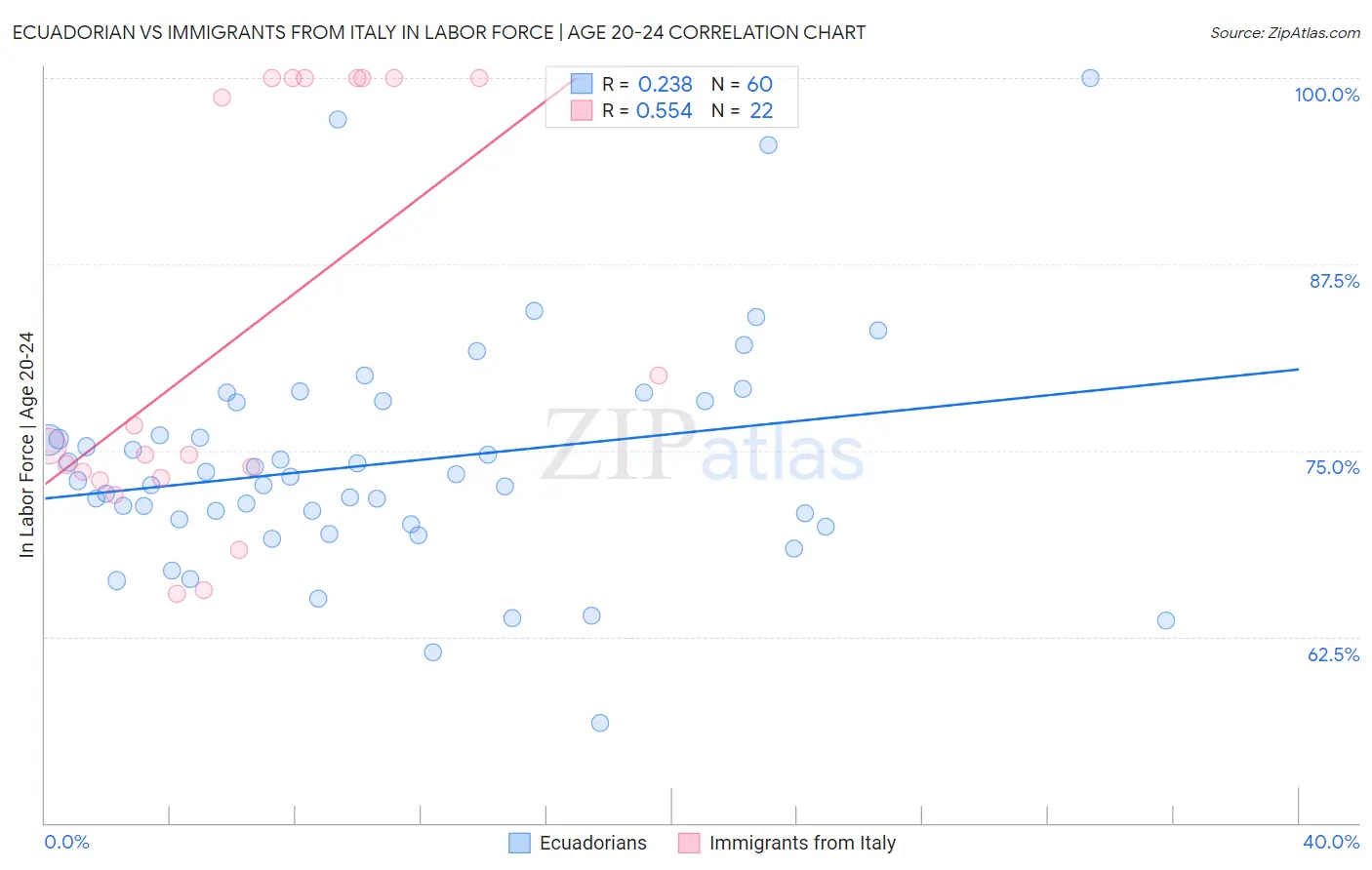 Ecuadorian vs Immigrants from Italy In Labor Force | Age 20-24