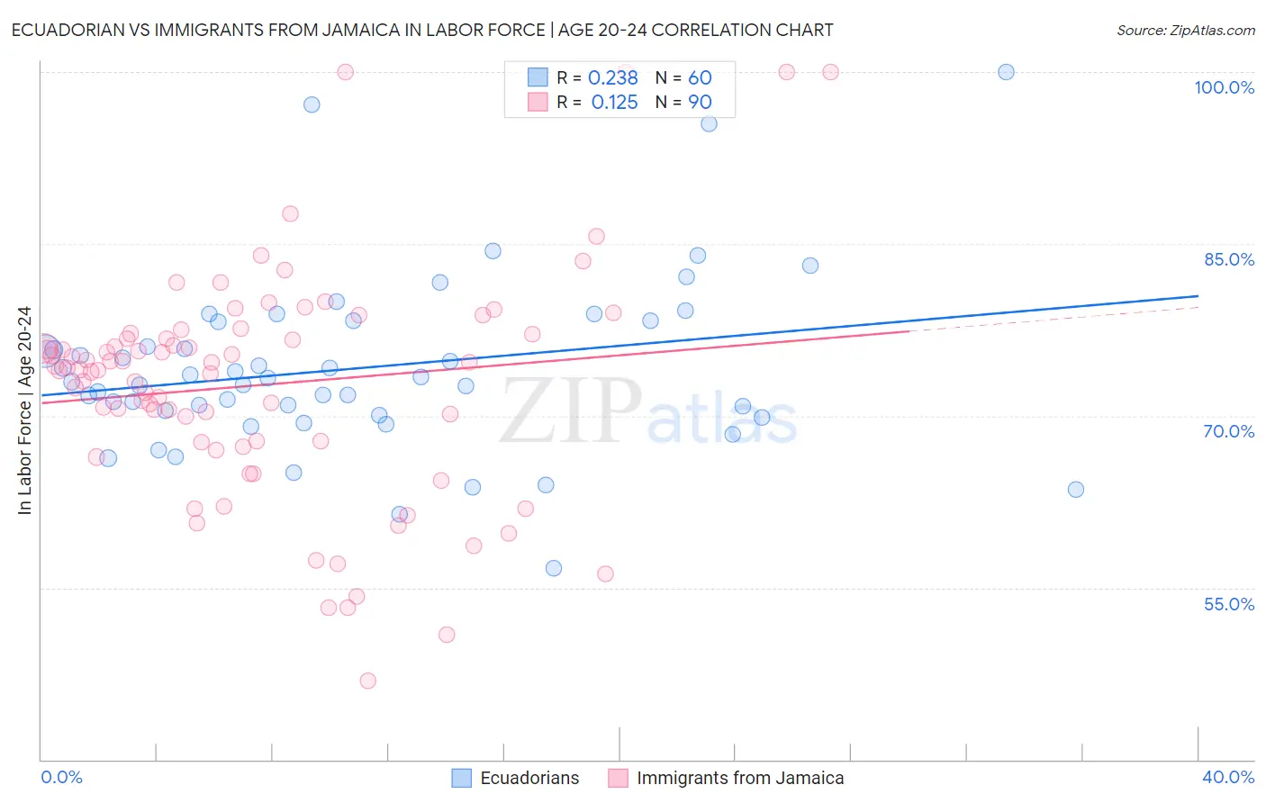 Ecuadorian vs Immigrants from Jamaica In Labor Force | Age 20-24