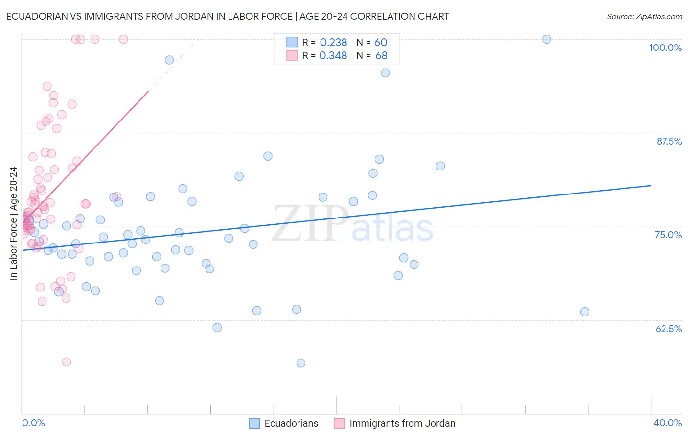 Ecuadorian vs Immigrants from Jordan In Labor Force | Age 20-24