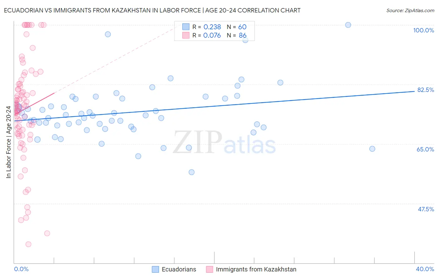 Ecuadorian vs Immigrants from Kazakhstan In Labor Force | Age 20-24