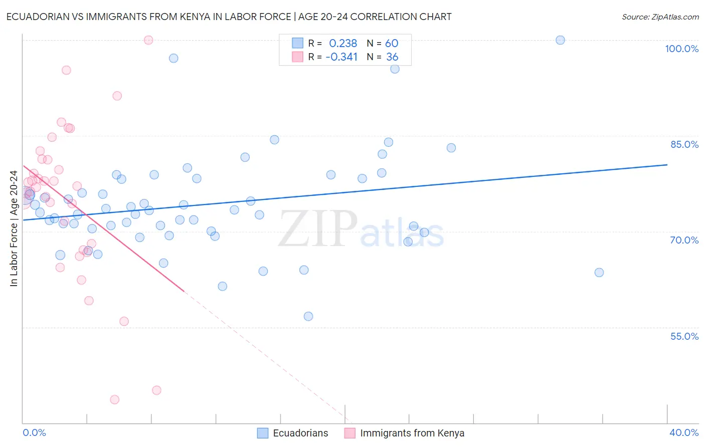 Ecuadorian vs Immigrants from Kenya In Labor Force | Age 20-24