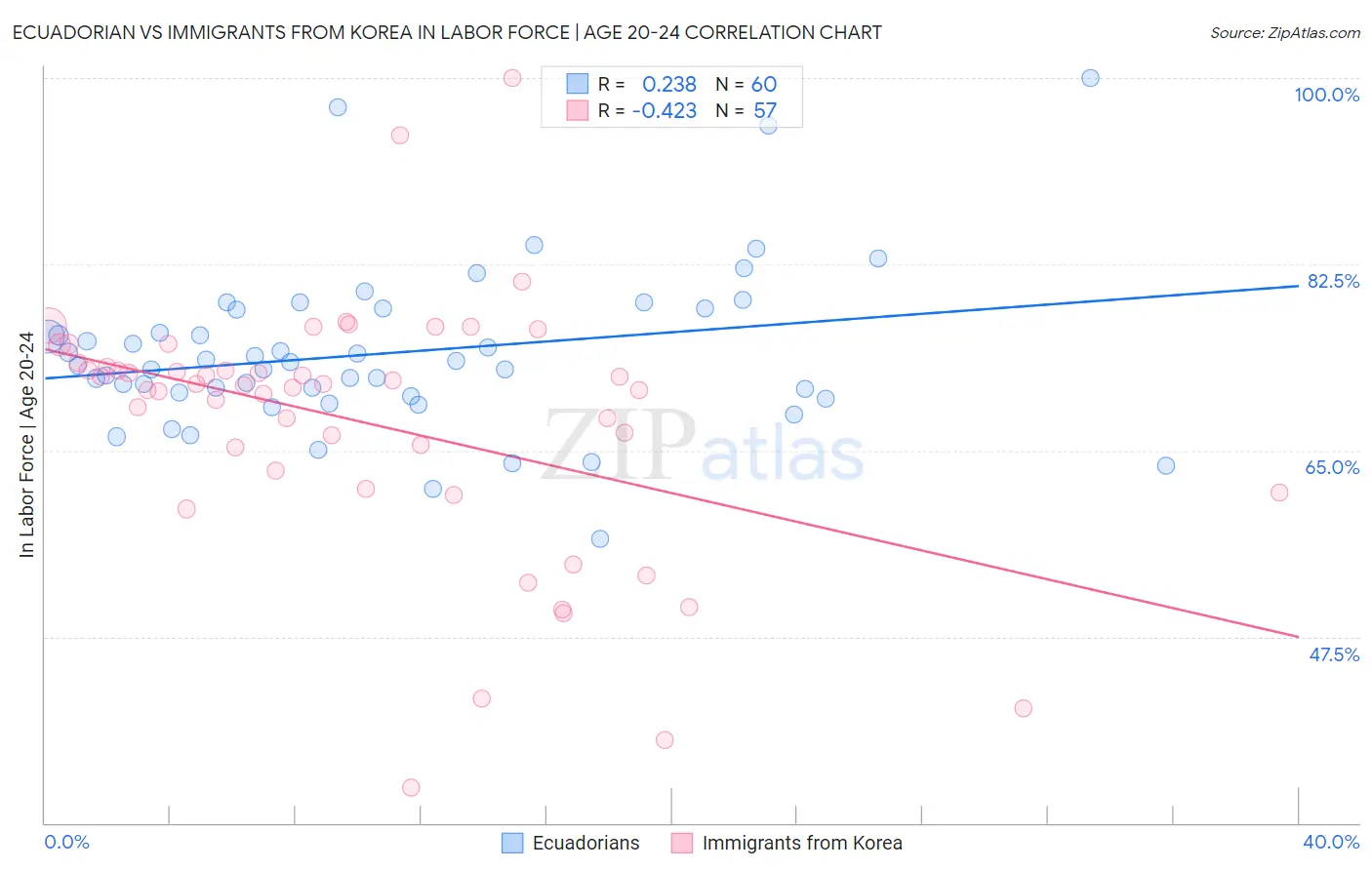 Ecuadorian vs Immigrants from Korea In Labor Force | Age 20-24