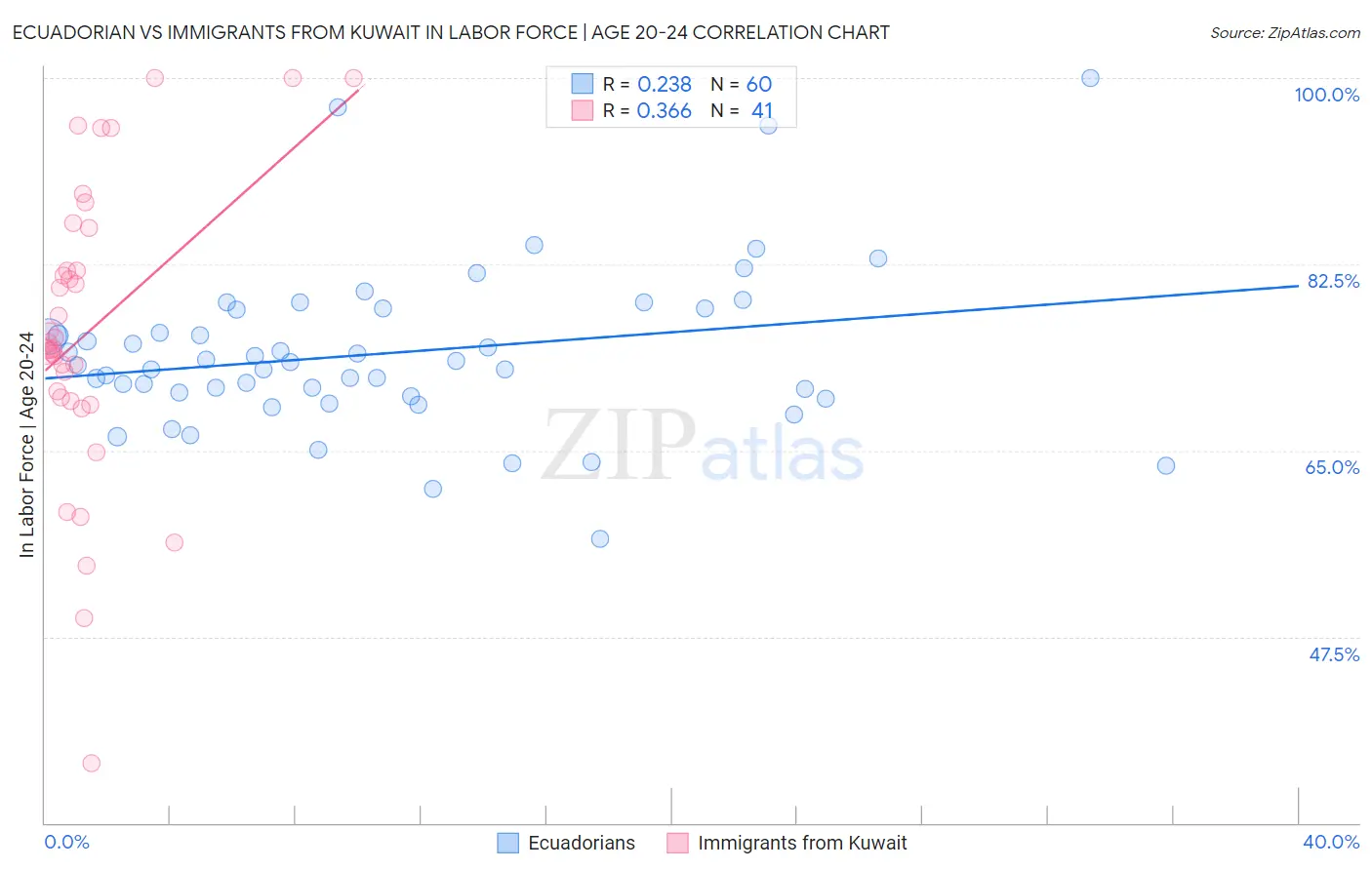 Ecuadorian vs Immigrants from Kuwait In Labor Force | Age 20-24