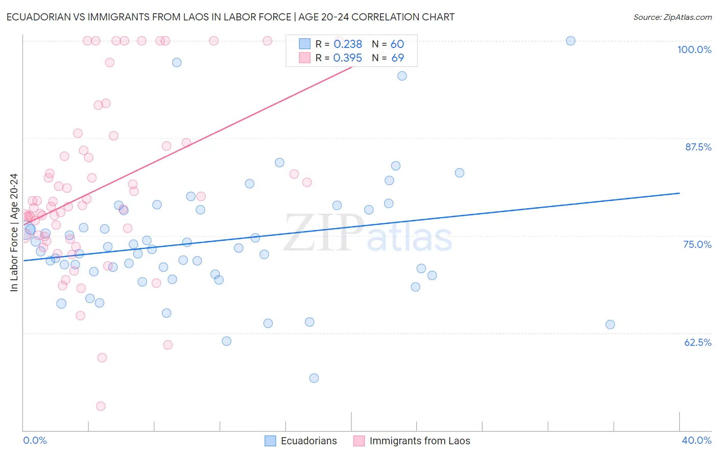 Ecuadorian vs Immigrants from Laos In Labor Force | Age 20-24