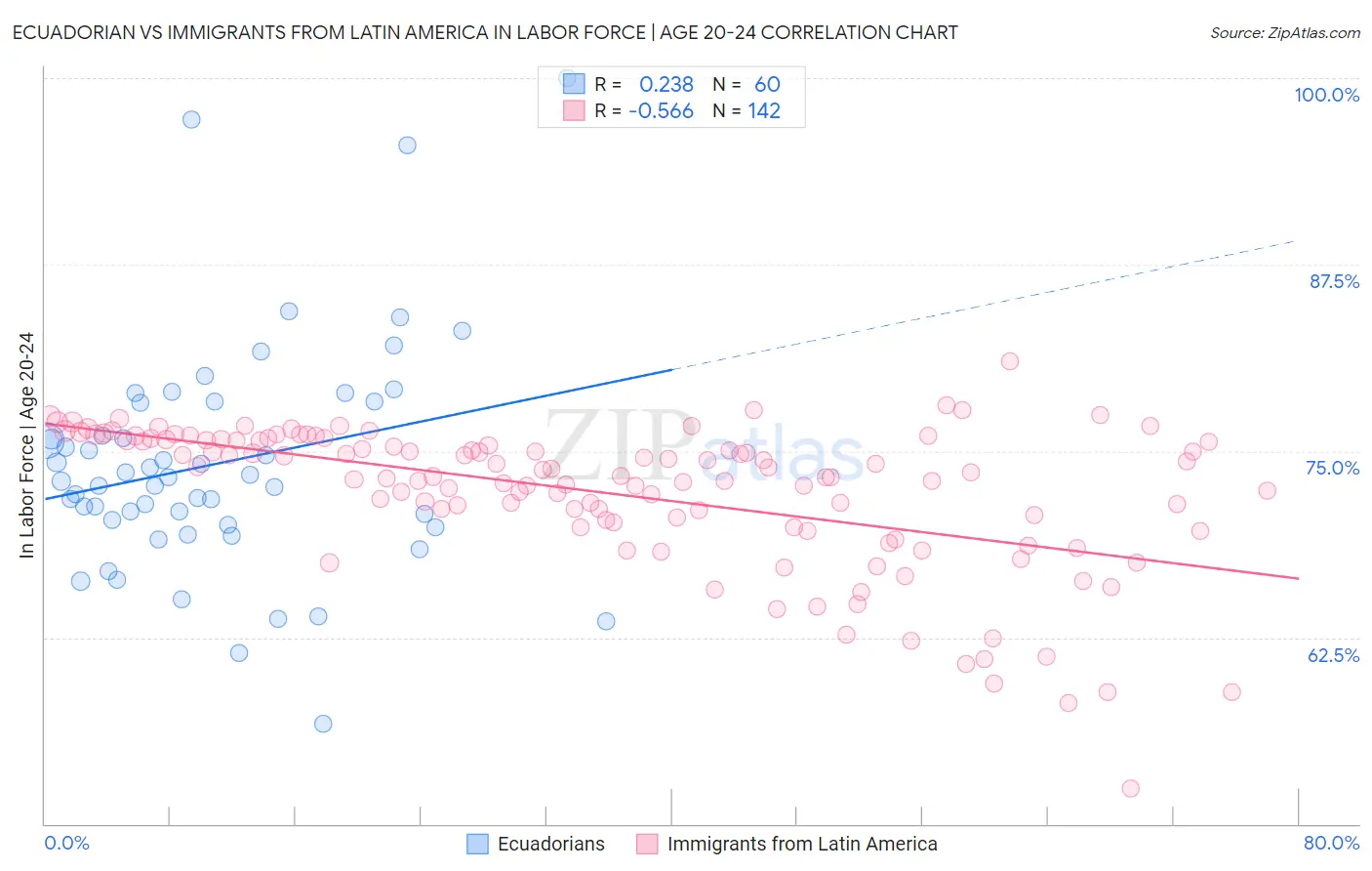 Ecuadorian vs Immigrants from Latin America In Labor Force | Age 20-24