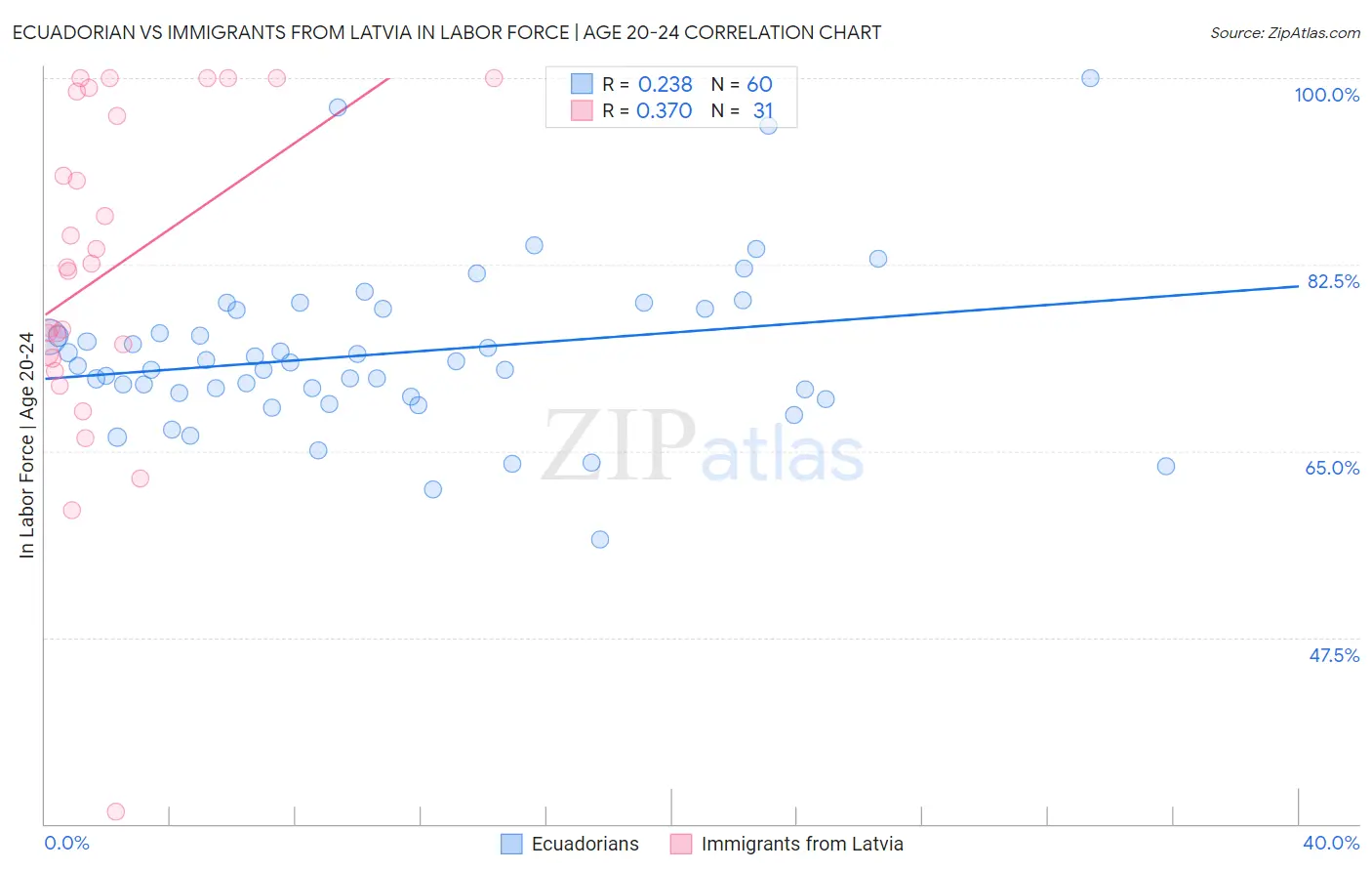 Ecuadorian vs Immigrants from Latvia In Labor Force | Age 20-24