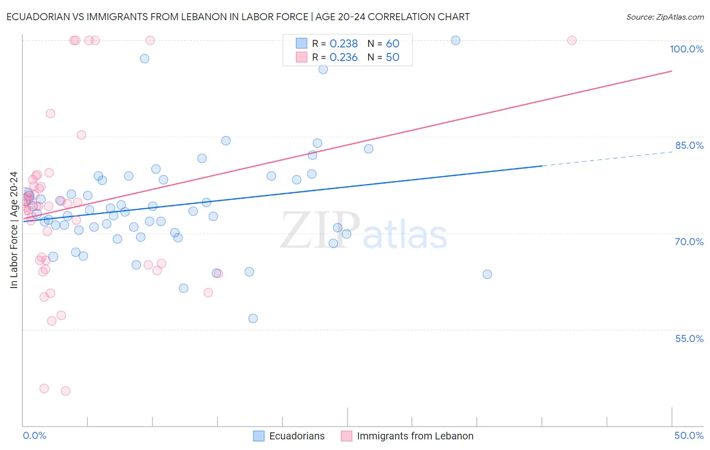 Ecuadorian vs Immigrants from Lebanon In Labor Force | Age 20-24