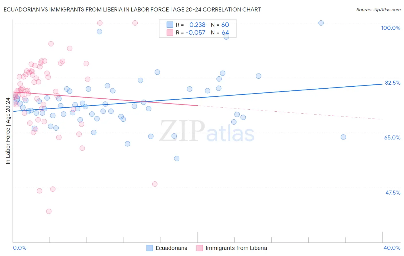 Ecuadorian vs Immigrants from Liberia In Labor Force | Age 20-24