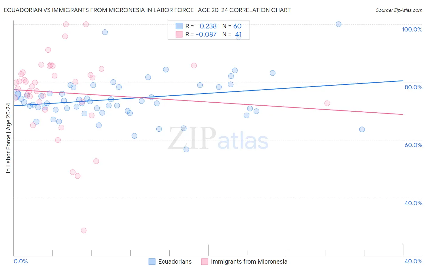 Ecuadorian vs Immigrants from Micronesia In Labor Force | Age 20-24
