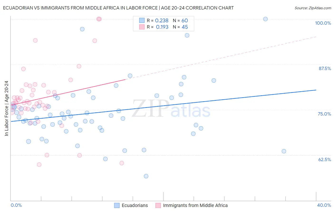 Ecuadorian vs Immigrants from Middle Africa In Labor Force | Age 20-24