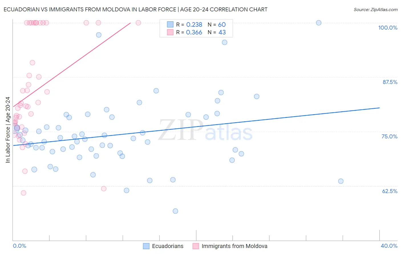 Ecuadorian vs Immigrants from Moldova In Labor Force | Age 20-24