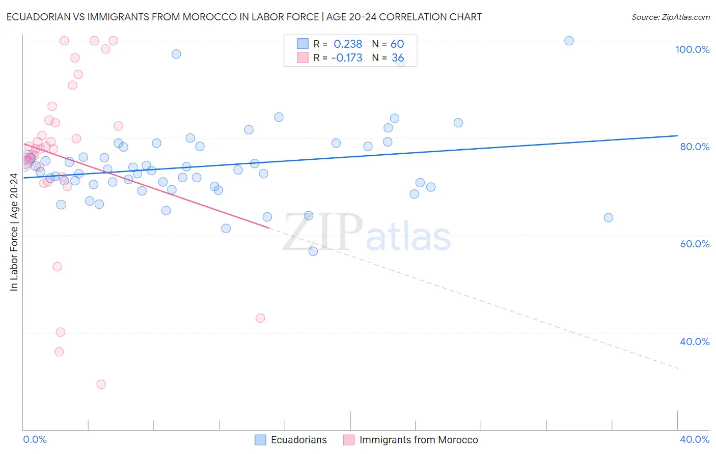 Ecuadorian vs Immigrants from Morocco In Labor Force | Age 20-24