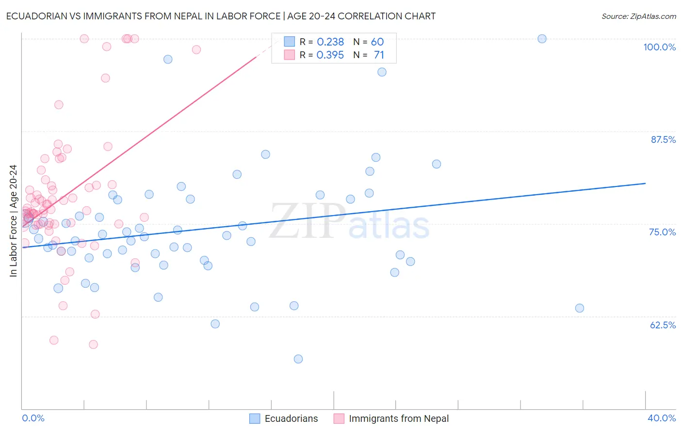 Ecuadorian vs Immigrants from Nepal In Labor Force | Age 20-24