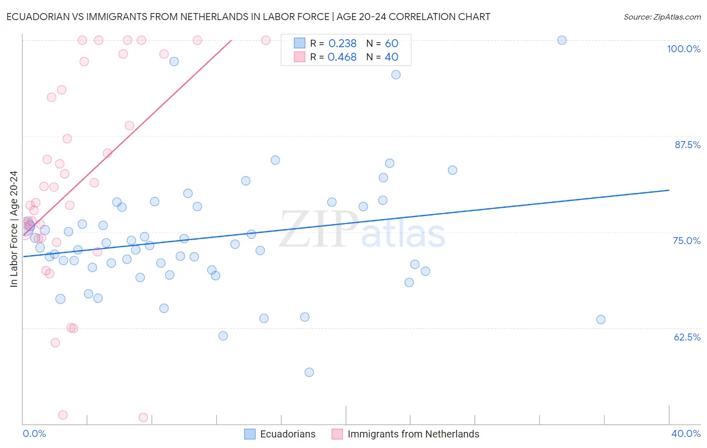 Ecuadorian vs Immigrants from Netherlands In Labor Force | Age 20-24