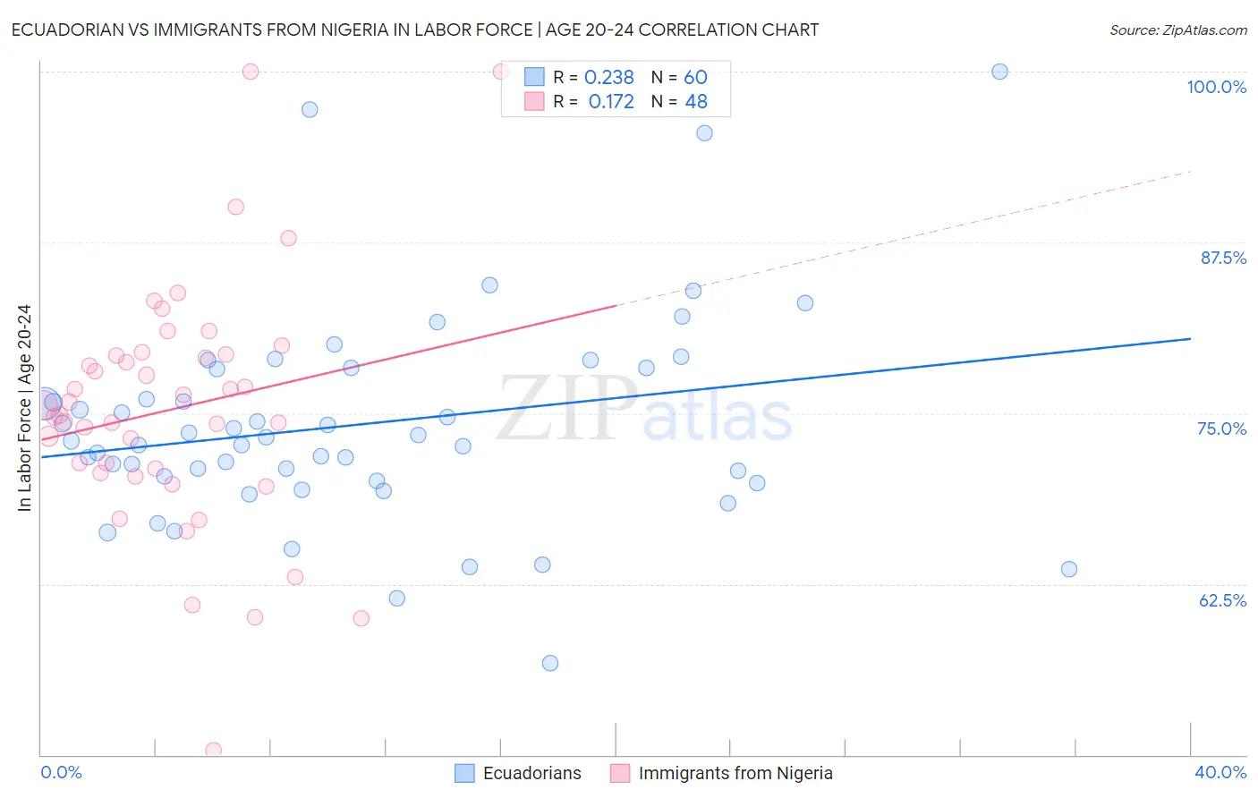 Ecuadorian vs Immigrants from Nigeria In Labor Force | Age 20-24