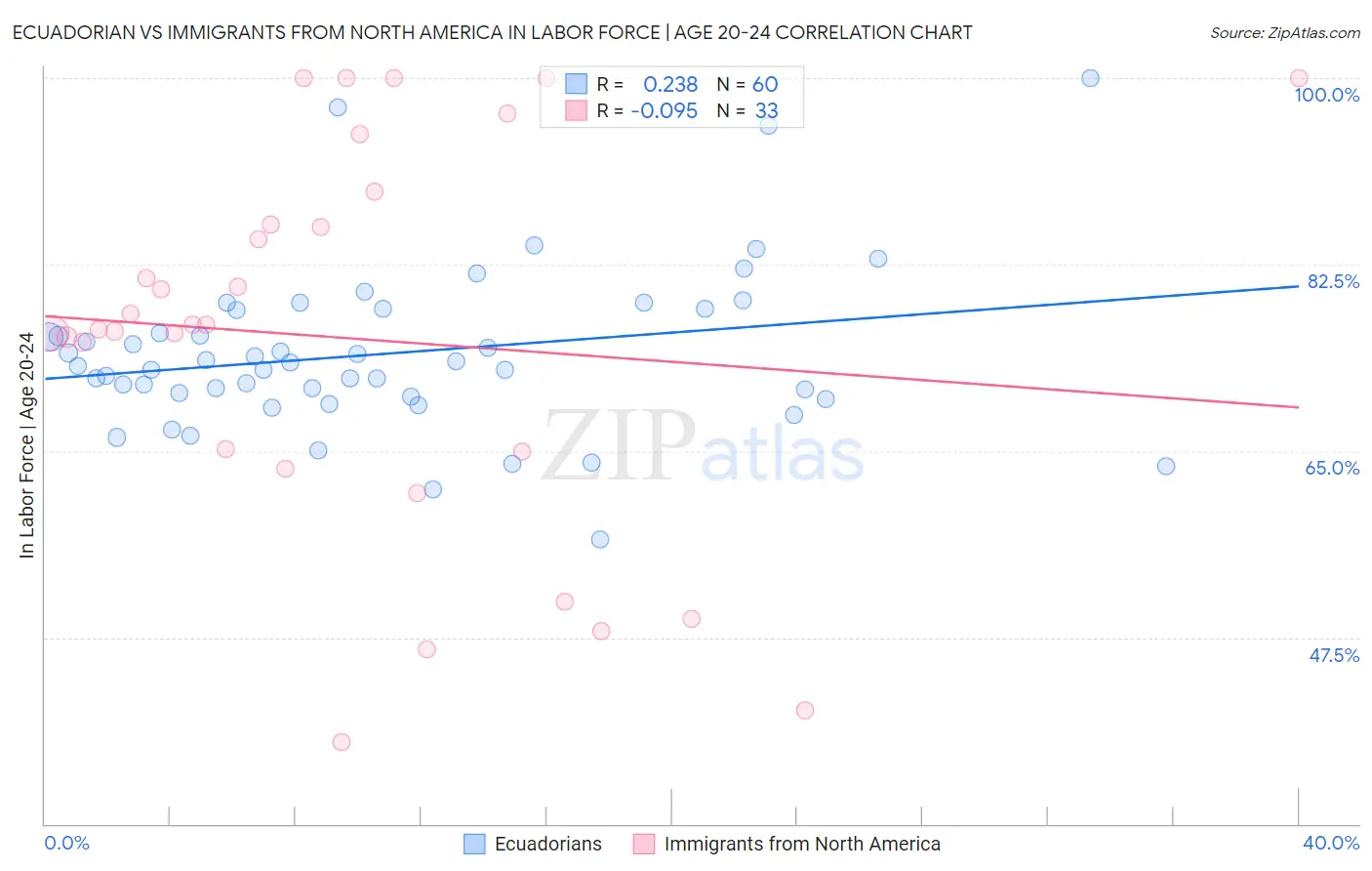 Ecuadorian vs Immigrants from North America In Labor Force | Age 20-24