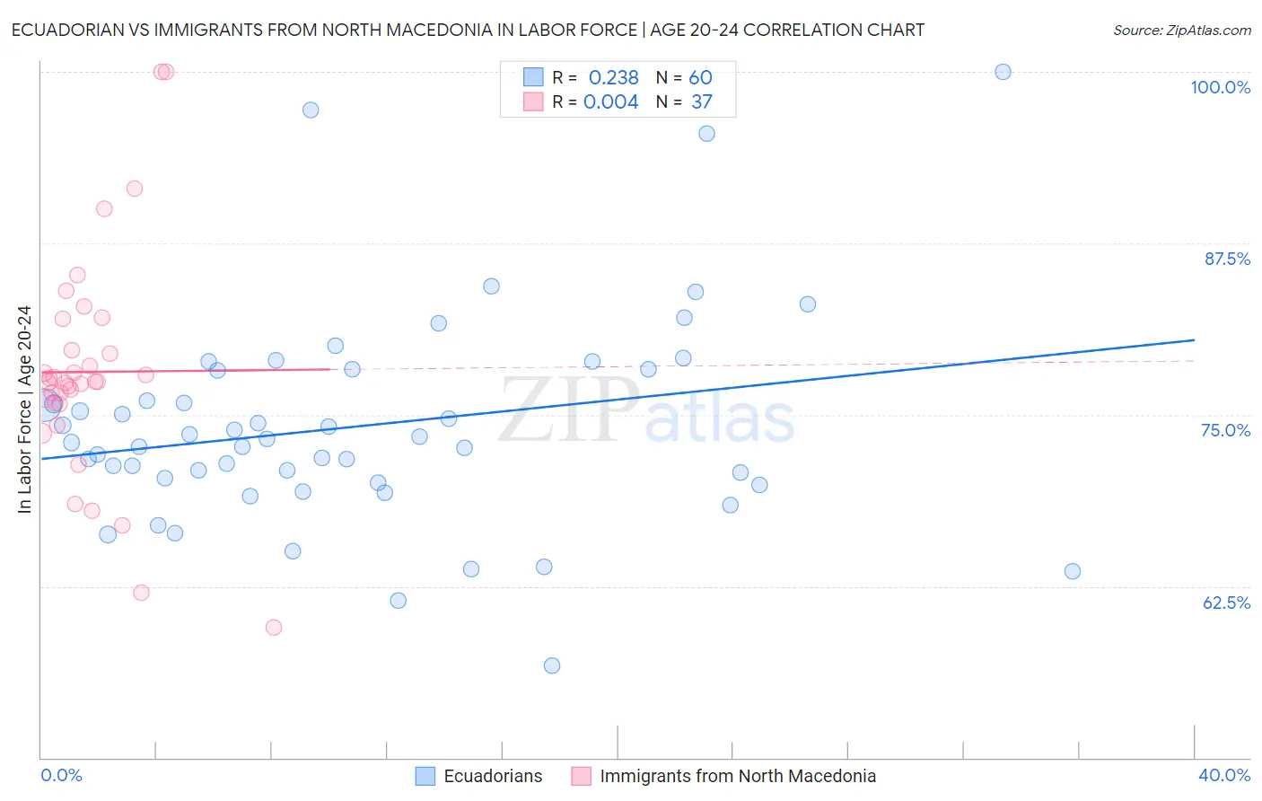 Ecuadorian vs Immigrants from North Macedonia In Labor Force | Age 20-24