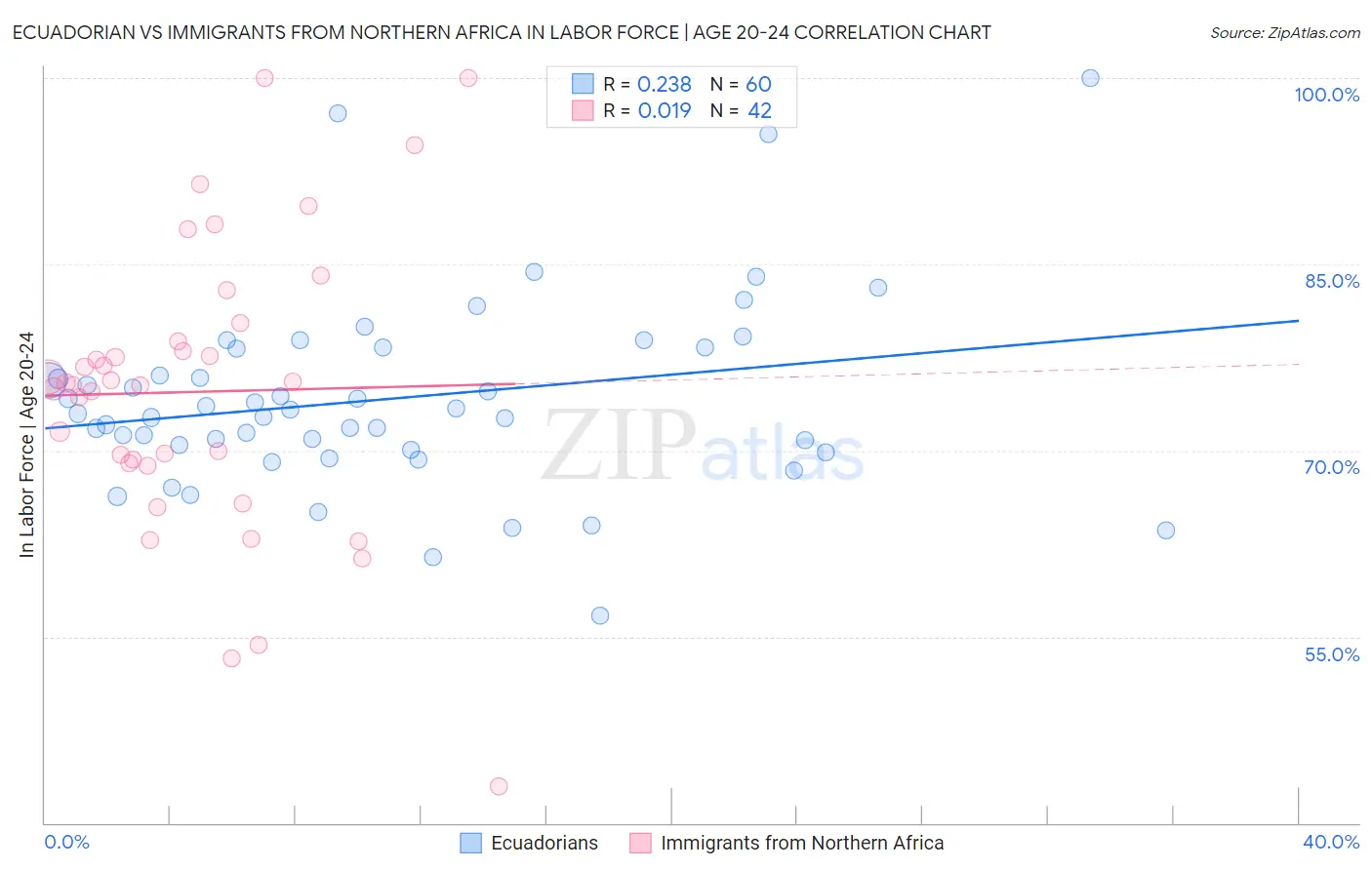 Ecuadorian vs Immigrants from Northern Africa In Labor Force | Age 20-24