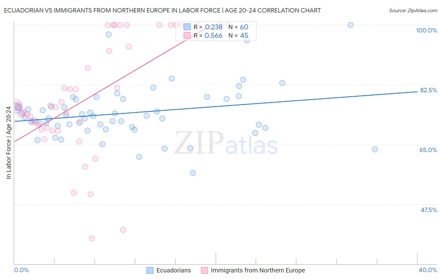 Ecuadorian vs Immigrants from Northern Europe In Labor Force | Age 20-24