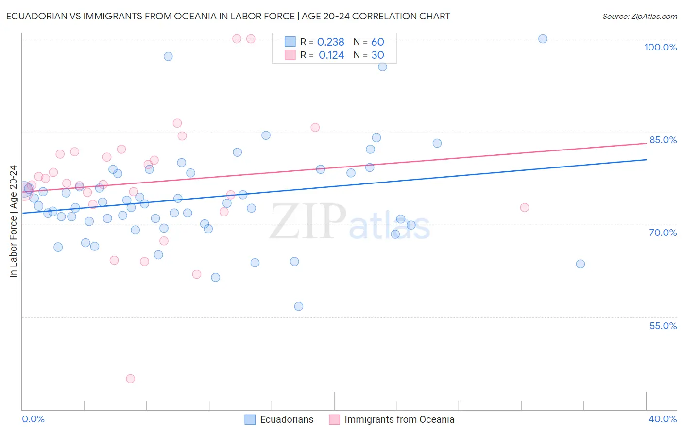 Ecuadorian vs Immigrants from Oceania In Labor Force | Age 20-24