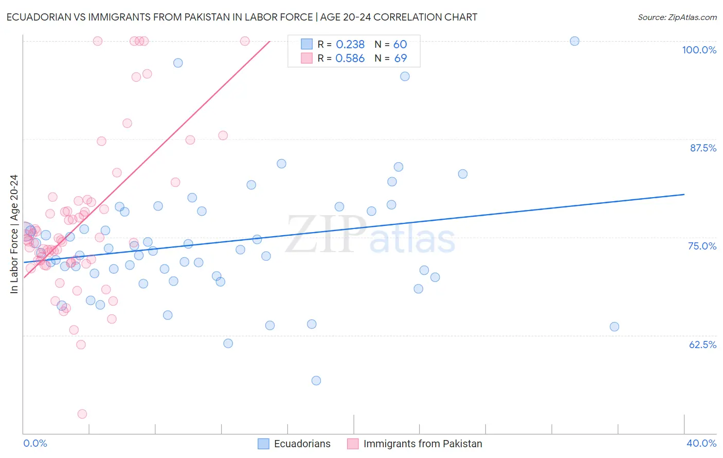 Ecuadorian vs Immigrants from Pakistan In Labor Force | Age 20-24