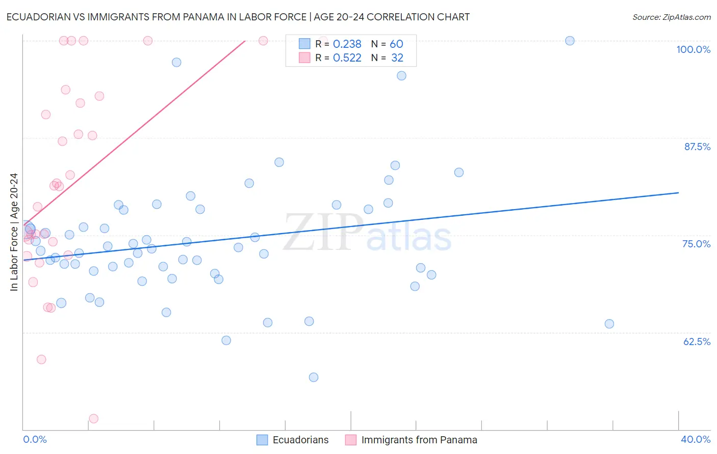 Ecuadorian vs Immigrants from Panama In Labor Force | Age 20-24
