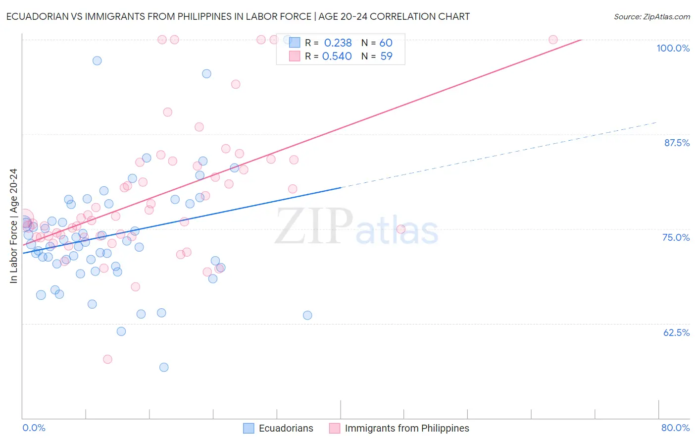 Ecuadorian vs Immigrants from Philippines In Labor Force | Age 20-24