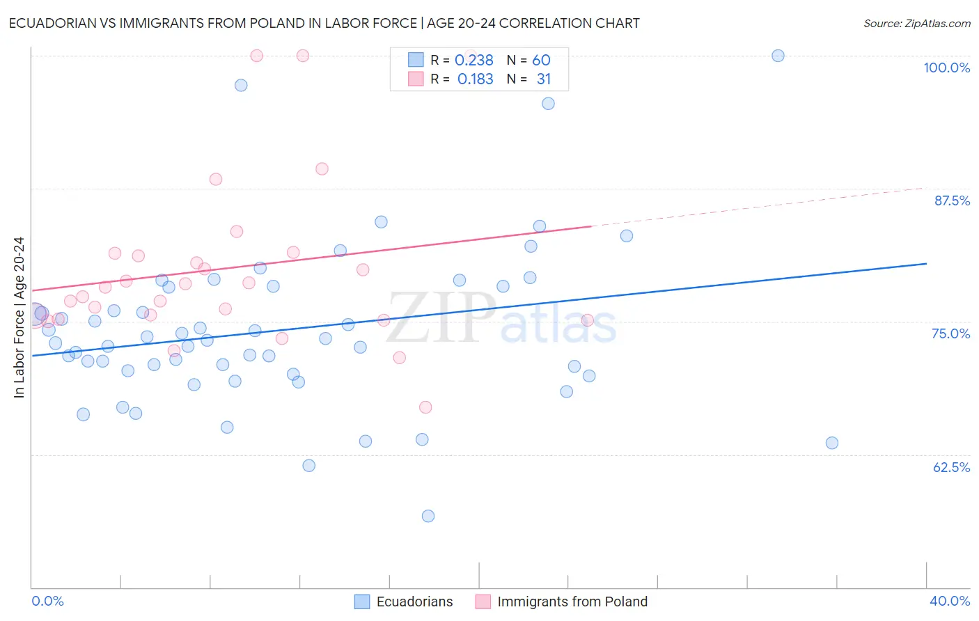Ecuadorian vs Immigrants from Poland In Labor Force | Age 20-24