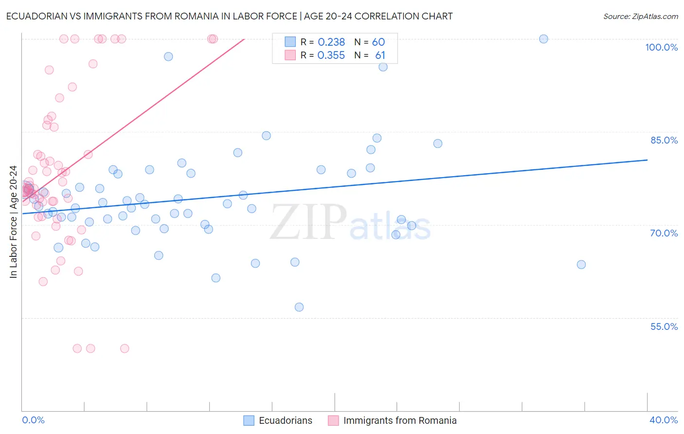 Ecuadorian vs Immigrants from Romania In Labor Force | Age 20-24