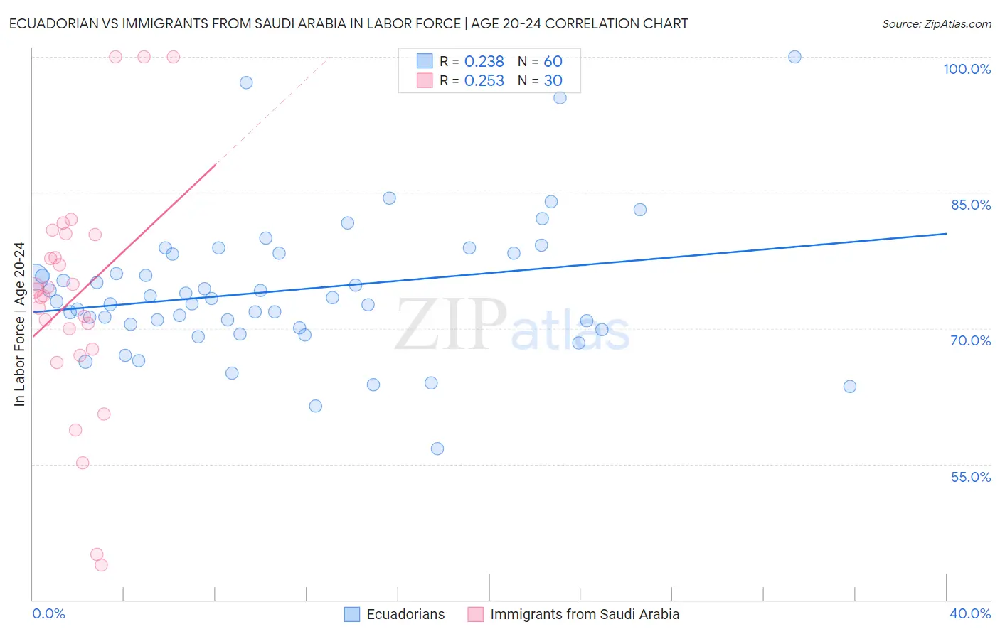 Ecuadorian vs Immigrants from Saudi Arabia In Labor Force | Age 20-24