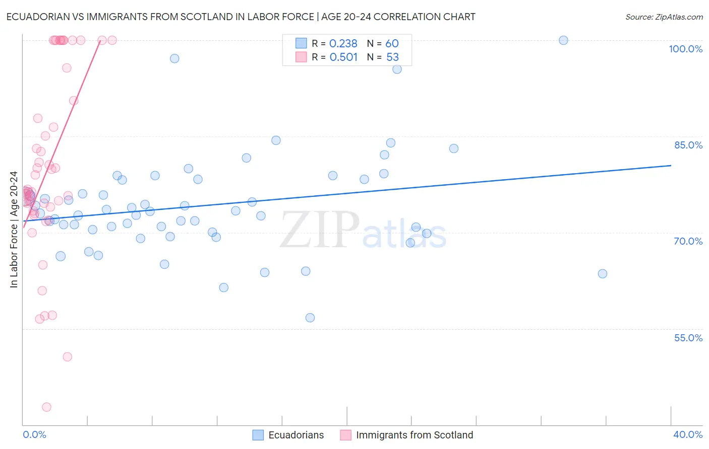 Ecuadorian vs Immigrants from Scotland In Labor Force | Age 20-24