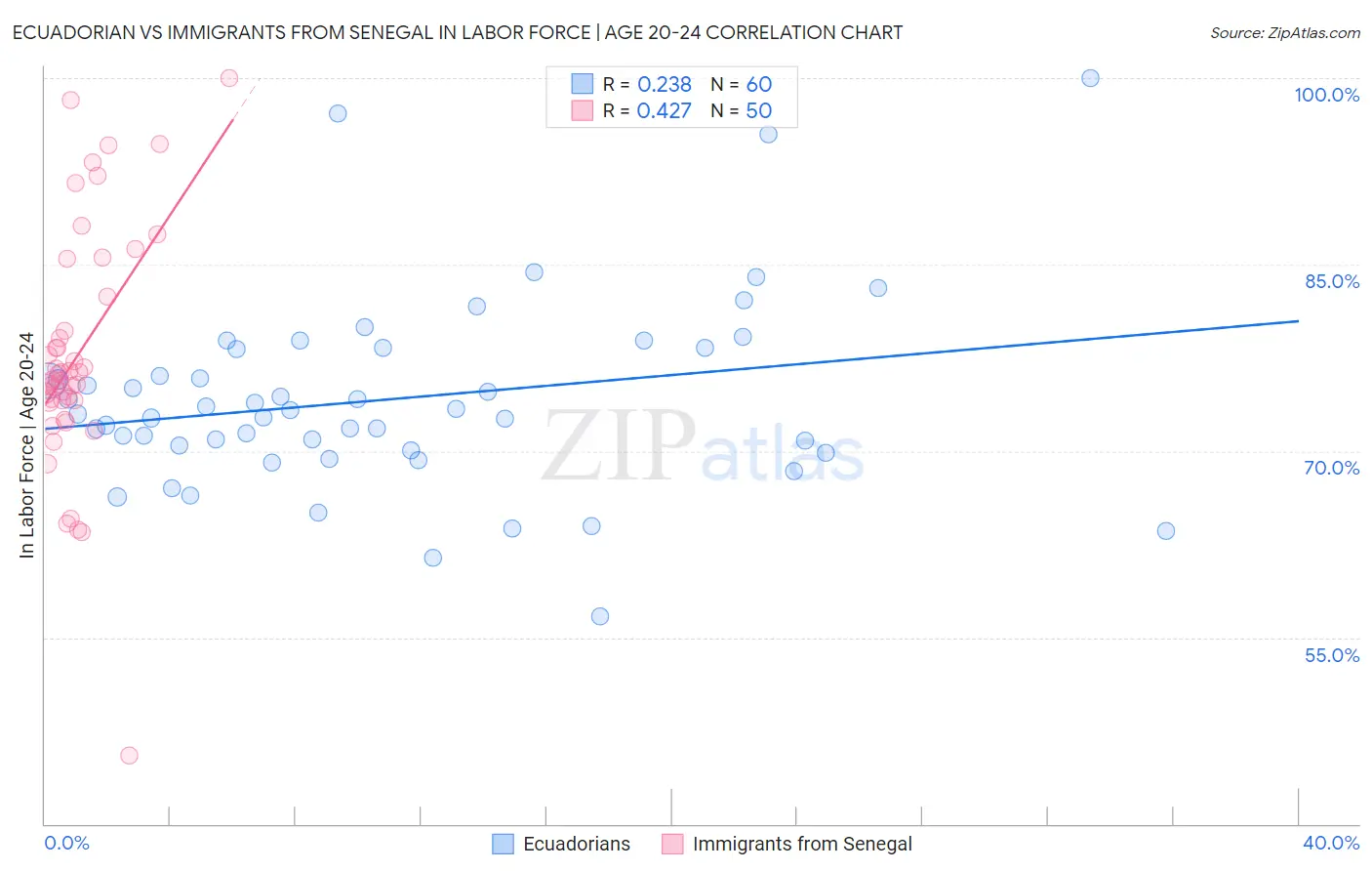 Ecuadorian vs Immigrants from Senegal In Labor Force | Age 20-24