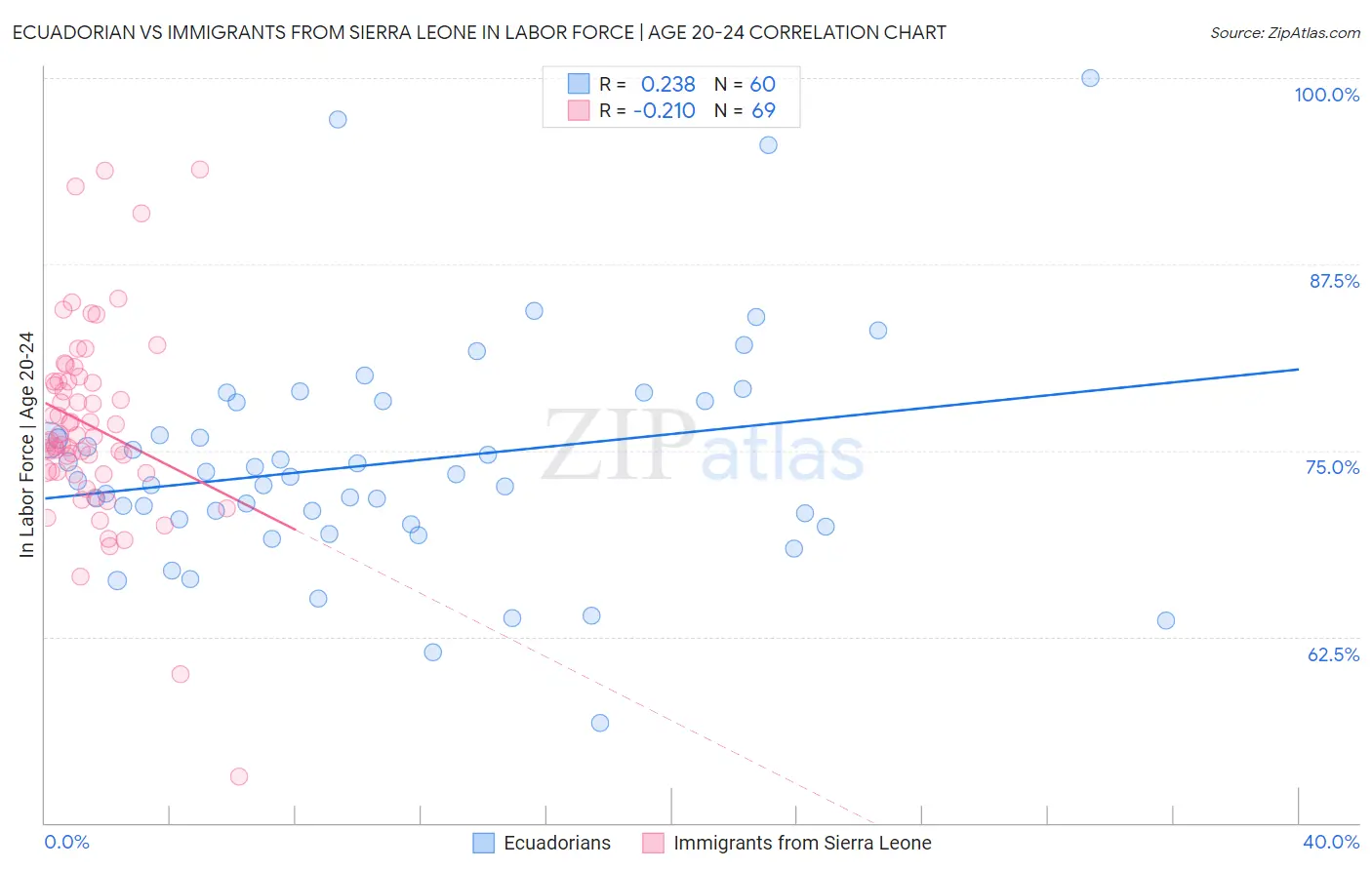 Ecuadorian vs Immigrants from Sierra Leone In Labor Force | Age 20-24
