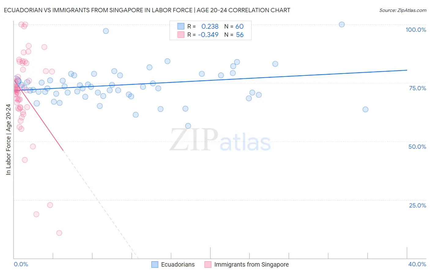 Ecuadorian vs Immigrants from Singapore In Labor Force | Age 20-24