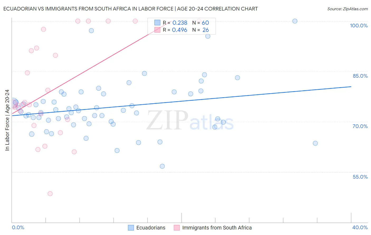 Ecuadorian vs Immigrants from South Africa In Labor Force | Age 20-24