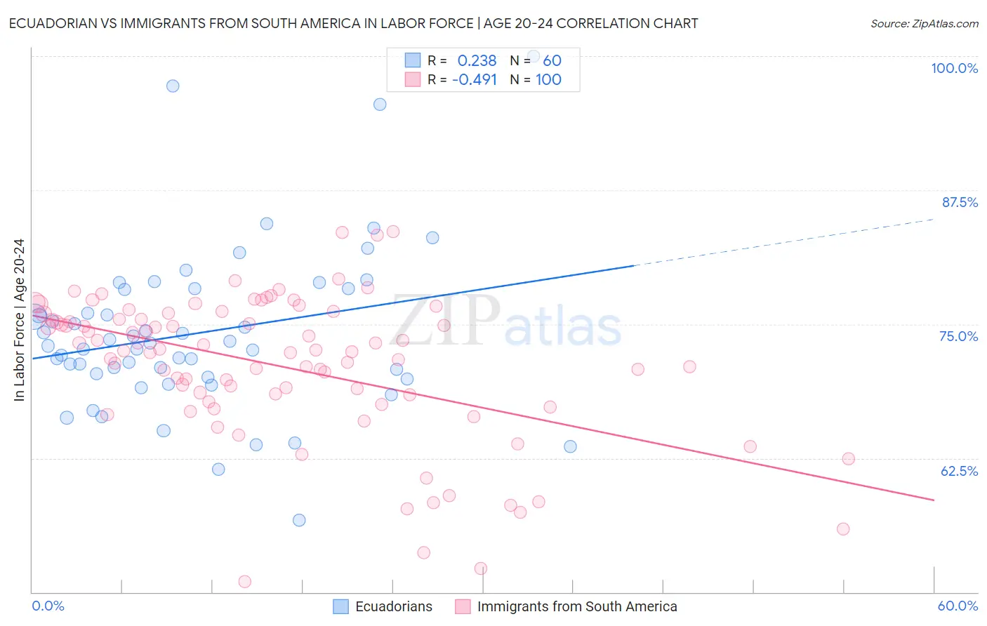 Ecuadorian vs Immigrants from South America In Labor Force | Age 20-24