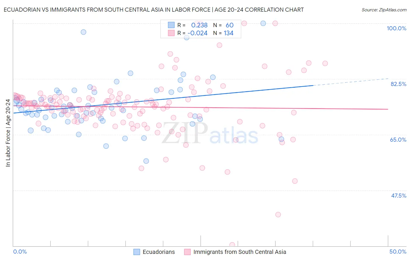 Ecuadorian vs Immigrants from South Central Asia In Labor Force | Age 20-24