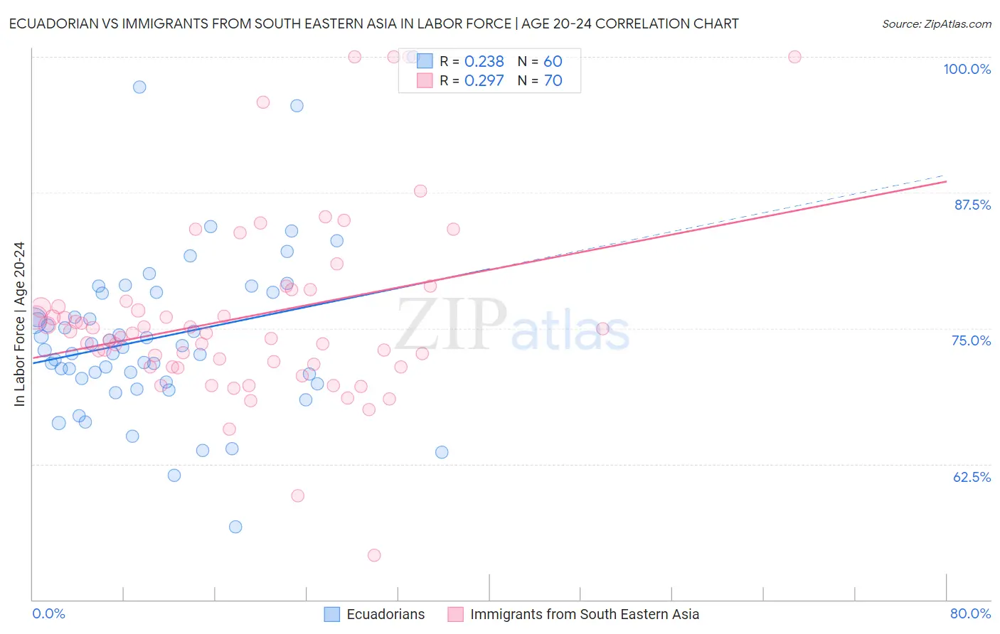 Ecuadorian vs Immigrants from South Eastern Asia In Labor Force | Age 20-24