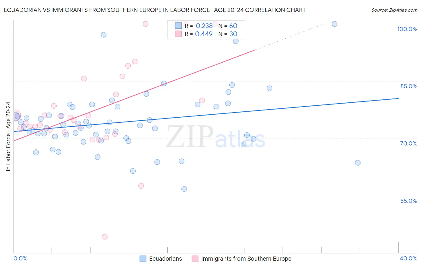 Ecuadorian vs Immigrants from Southern Europe In Labor Force | Age 20-24