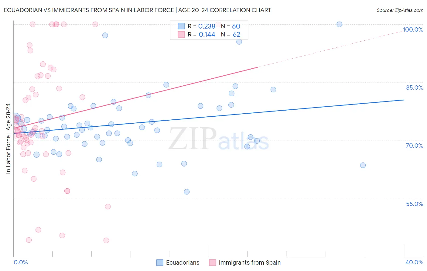 Ecuadorian vs Immigrants from Spain In Labor Force | Age 20-24
