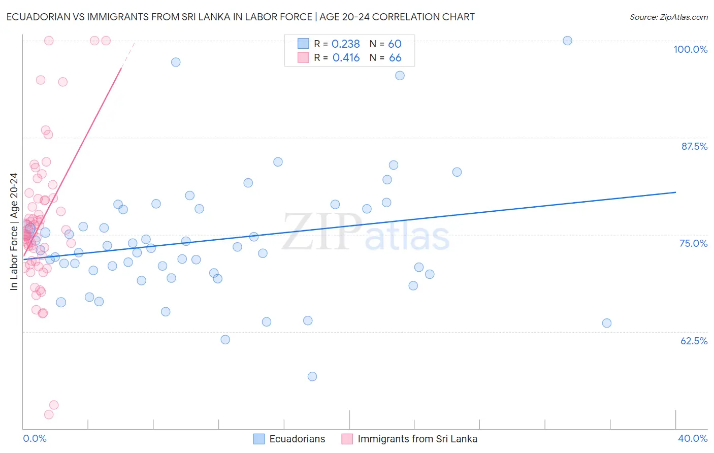 Ecuadorian vs Immigrants from Sri Lanka In Labor Force | Age 20-24