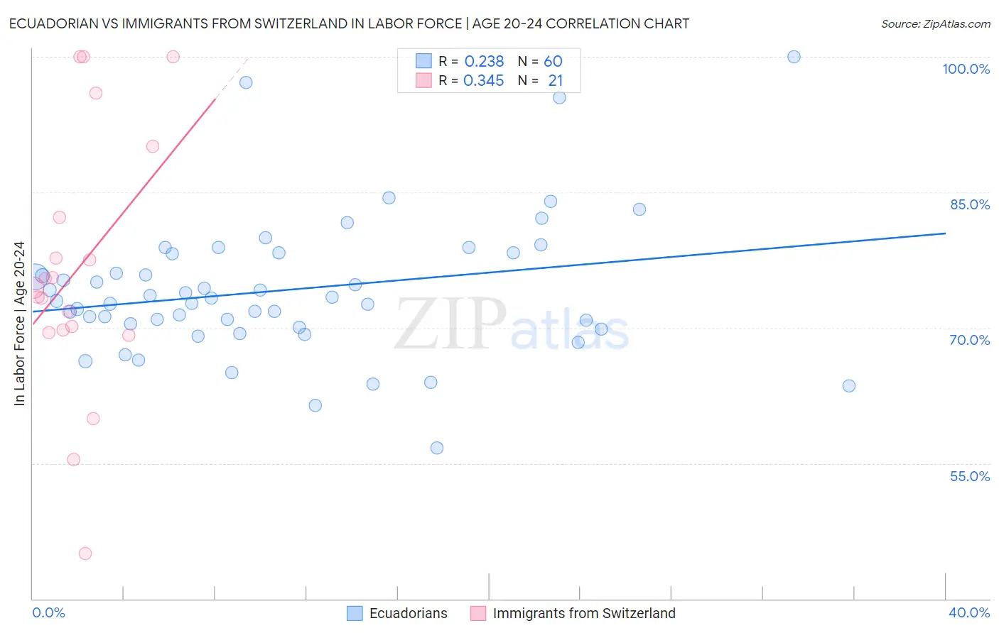 Ecuadorian vs Immigrants from Switzerland In Labor Force | Age 20-24