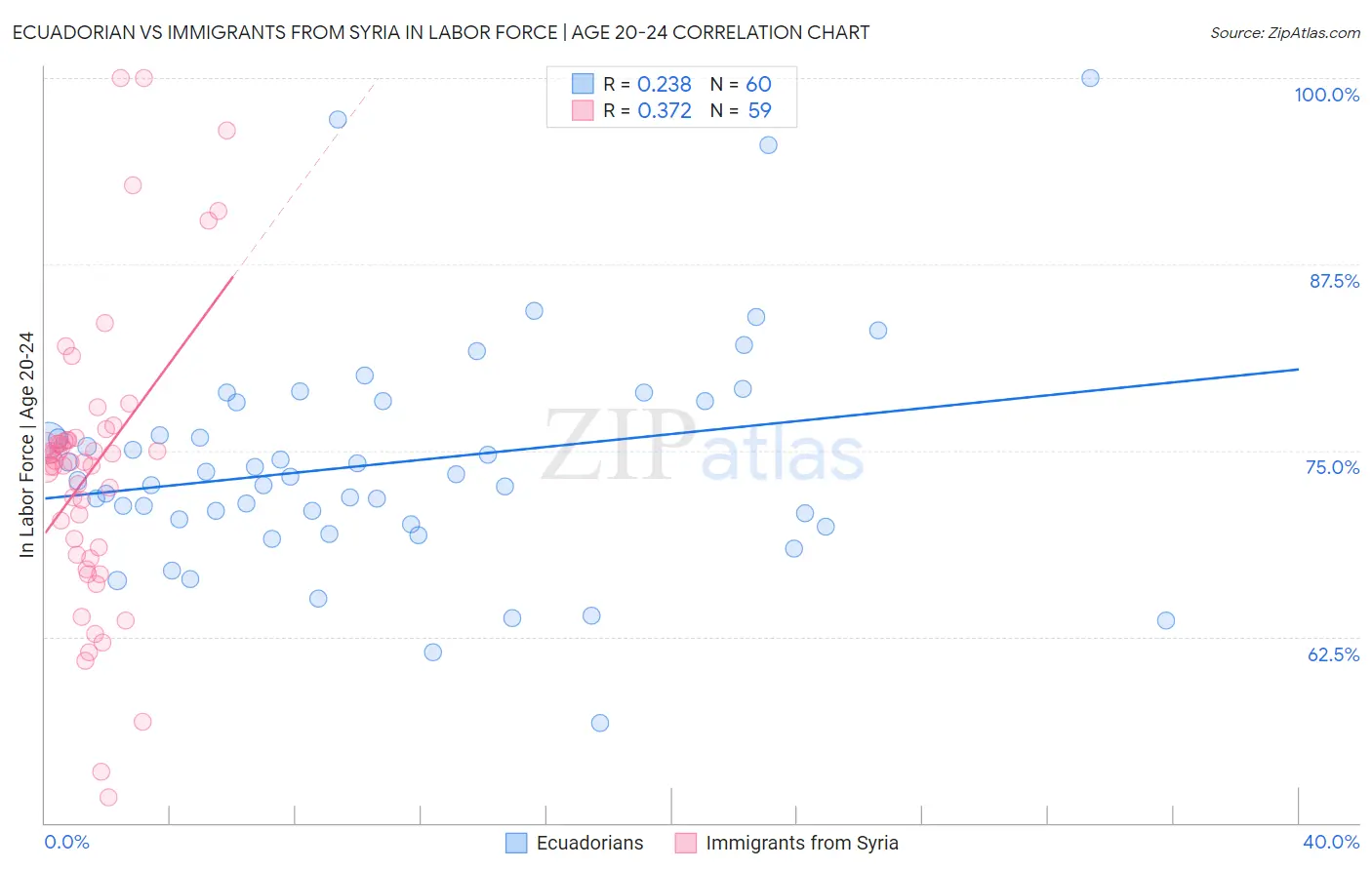 Ecuadorian vs Immigrants from Syria In Labor Force | Age 20-24