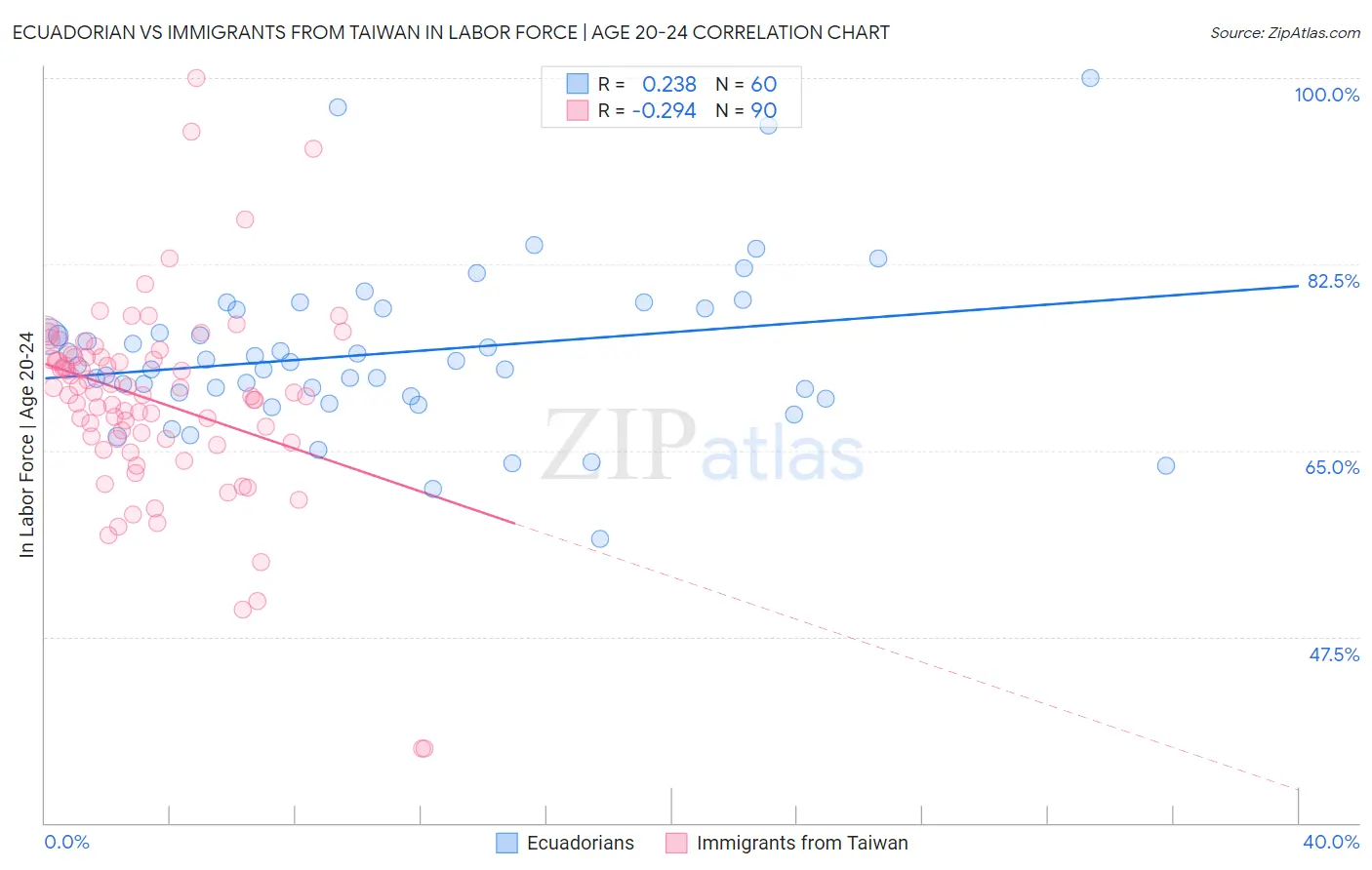 Ecuadorian vs Immigrants from Taiwan In Labor Force | Age 20-24