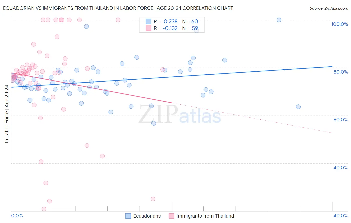 Ecuadorian vs Immigrants from Thailand In Labor Force | Age 20-24